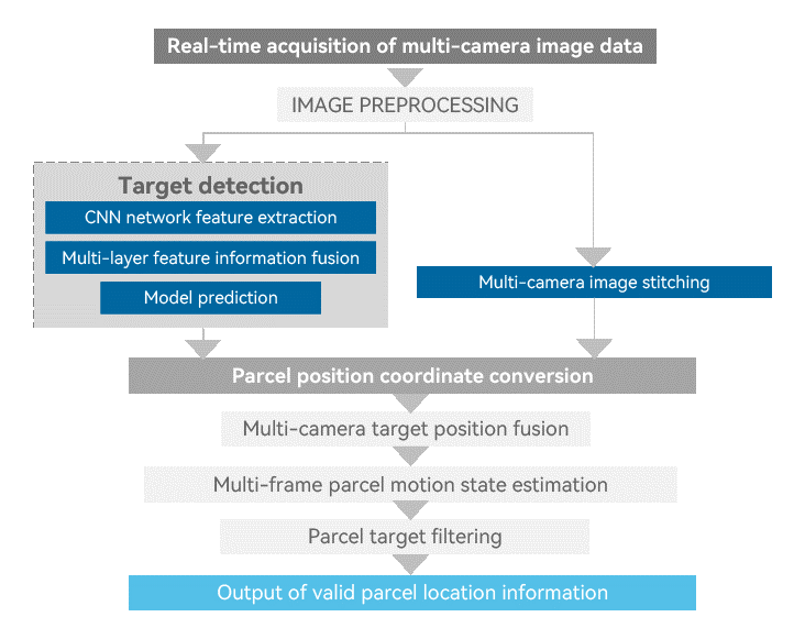 Intelligent Vision Technology